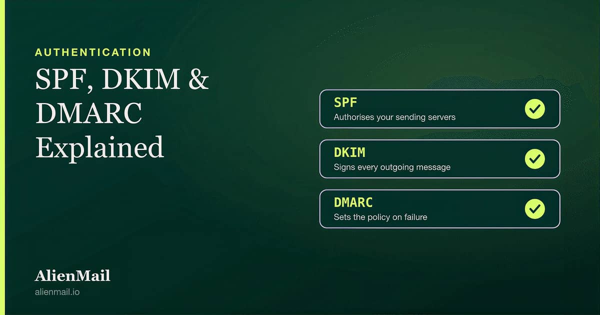 SPF, DKIM and DMARC email authentication records shown as three checks: authorising servers, signing messages, and setting failure policy