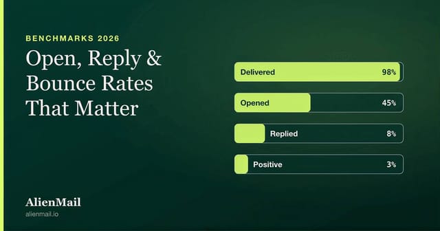 Cold email funnel benchmarks: 98 percent delivered, 45 percent opened, 8 percent replied, 3 percent positive replies