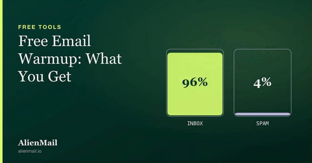 Email inbox placement comparison showing 96 percent reaching the inbox versus 4 percent landing in spam